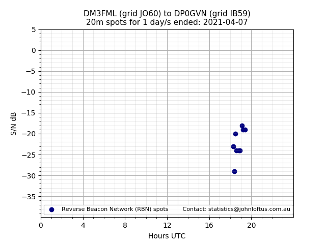 Scatter chart shows spots received from DM3FML to dp0gvn during 24 hour period on the 20m band.