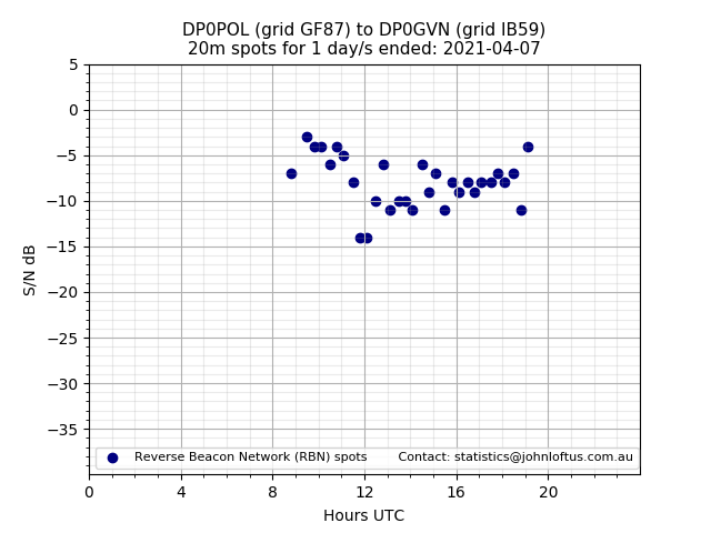 Scatter chart shows spots received from DP0POL to dp0gvn during 24 hour period on the 20m band.