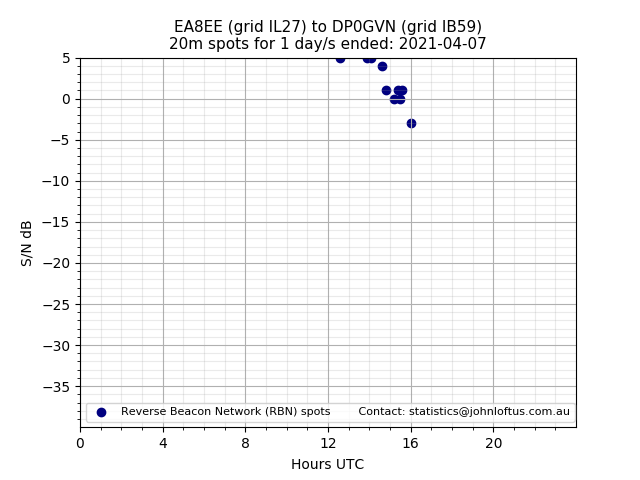 Scatter chart shows spots received from EA8EE to dp0gvn during 24 hour period on the 20m band.