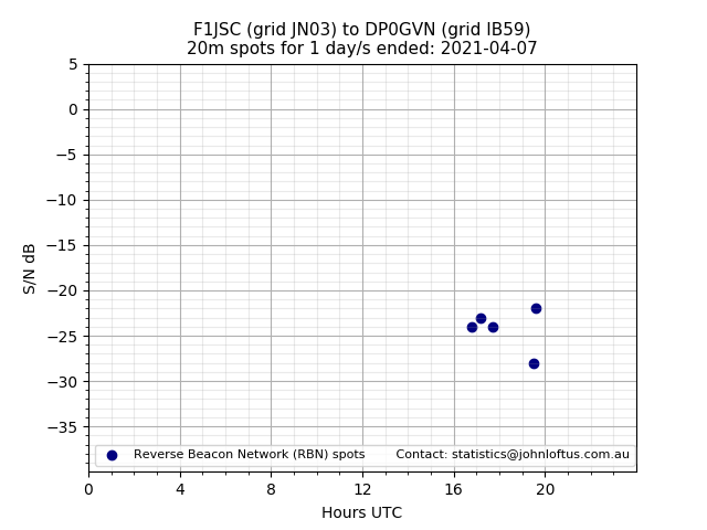 Scatter chart shows spots received from F1JSC to dp0gvn during 24 hour period on the 20m band.