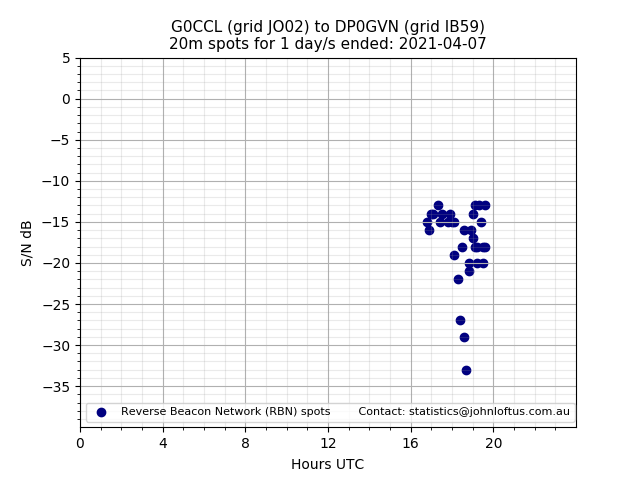 Scatter chart shows spots received from G0CCL to dp0gvn during 24 hour period on the 20m band.