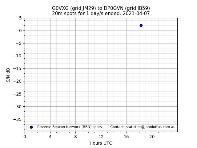 Scatter chart shows spots received from G0VXG to dp0gvn during 24 hour period on the 20m band.
