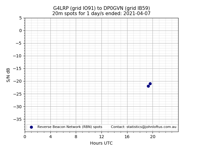 Scatter chart shows spots received from G4LRP to dp0gvn during 24 hour period on the 20m band.