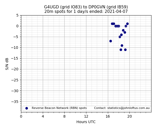 Scatter chart shows spots received from G4UGD to dp0gvn during 24 hour period on the 20m band.