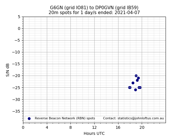 Scatter chart shows spots received from G6GN to dp0gvn during 24 hour period on the 20m band.