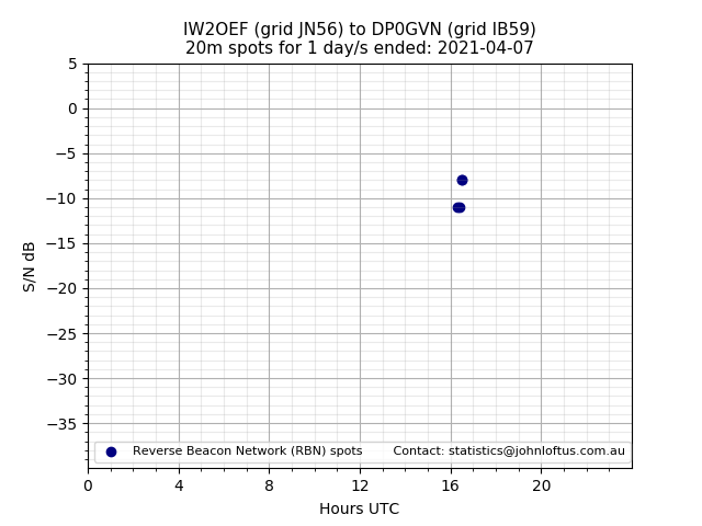 Scatter chart shows spots received from IW2OEF to dp0gvn during 24 hour period on the 20m band.