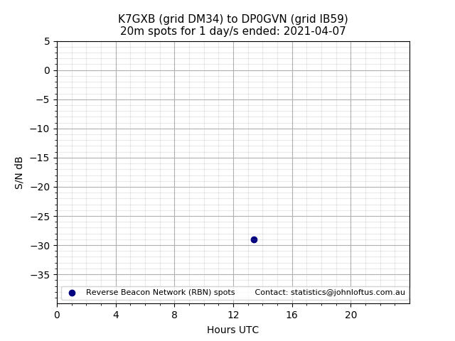 Scatter chart shows spots received from K7GXB to dp0gvn during 24 hour period on the 20m band.