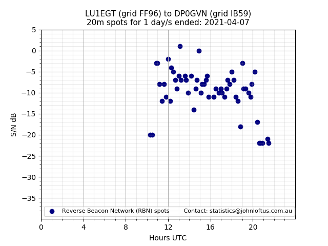 Scatter chart shows spots received from LU1EGT to dp0gvn during 24 hour period on the 20m band.
