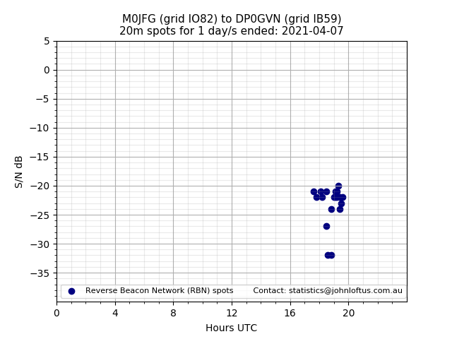 Scatter chart shows spots received from M0JFG to dp0gvn during 24 hour period on the 20m band.