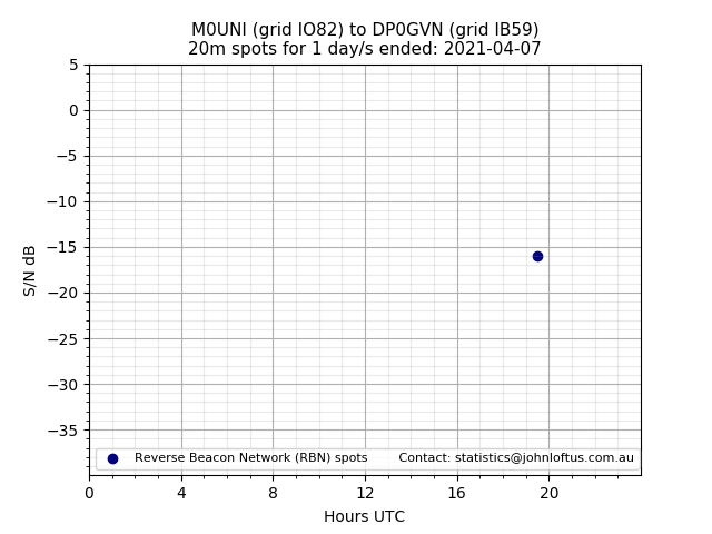 Scatter chart shows spots received from M0UNI to dp0gvn during 24 hour period on the 20m band.