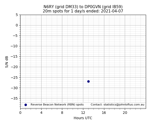 Scatter chart shows spots received from N6RY to dp0gvn during 24 hour period on the 20m band.
