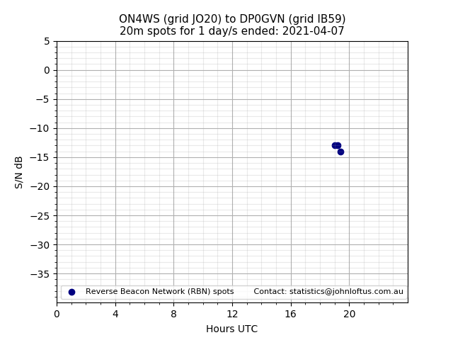 Scatter chart shows spots received from ON4WS to dp0gvn during 24 hour period on the 20m band.