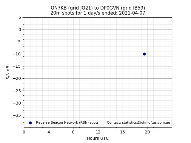 Scatter chart shows spots received from ON7KB to dp0gvn during 24 hour period on the 20m band.