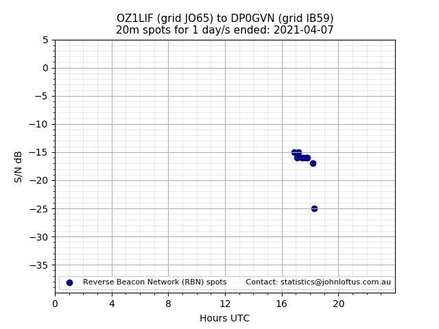 Scatter chart shows spots received from OZ1LIF to dp0gvn during 24 hour period on the 20m band.