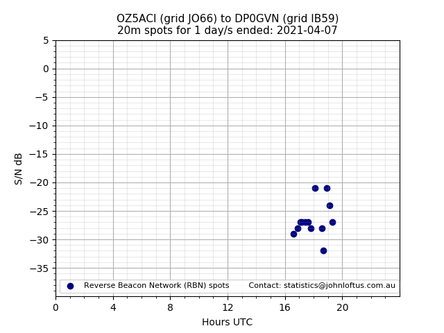 Scatter chart shows spots received from OZ5ACI to dp0gvn during 24 hour period on the 20m band.