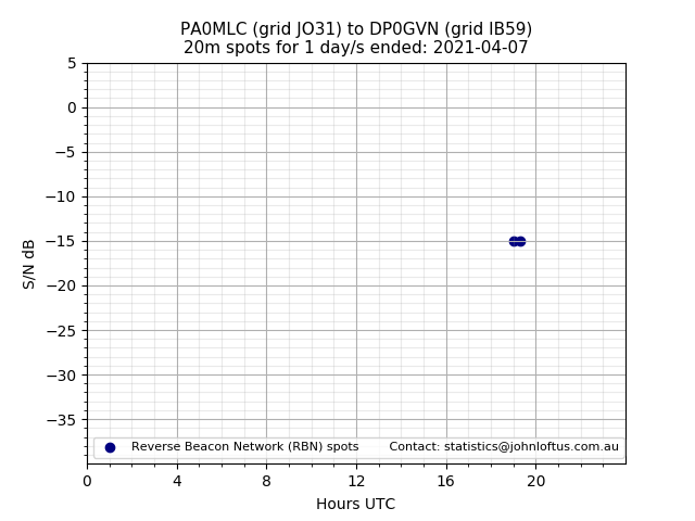 Scatter chart shows spots received from PA0MLC to dp0gvn during 24 hour period on the 20m band.
