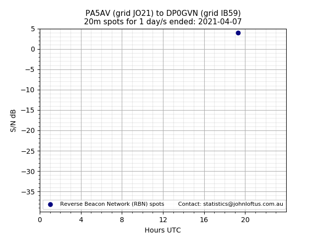 Scatter chart shows spots received from PA5AV to dp0gvn during 24 hour period on the 20m band.