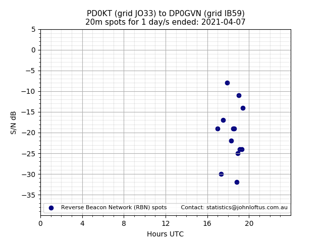 Scatter chart shows spots received from PD0KT to dp0gvn during 24 hour period on the 20m band.