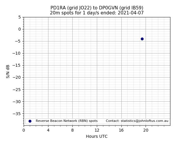 Scatter chart shows spots received from PD1RA to dp0gvn during 24 hour period on the 20m band.