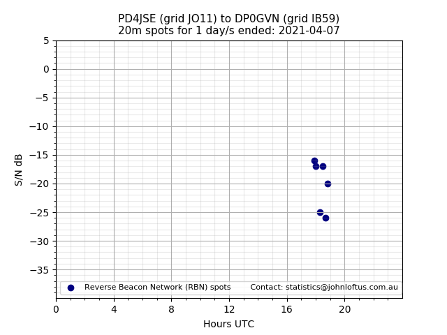 Scatter chart shows spots received from PD4JSE to dp0gvn during 24 hour period on the 20m band.