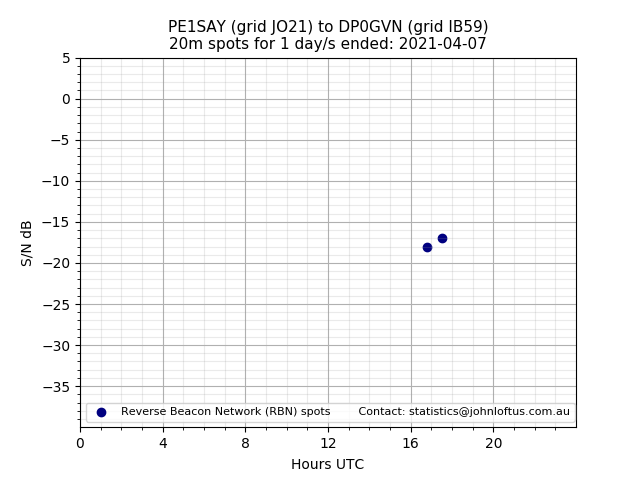 Scatter chart shows spots received from PE1SAY to dp0gvn during 24 hour period on the 20m band.