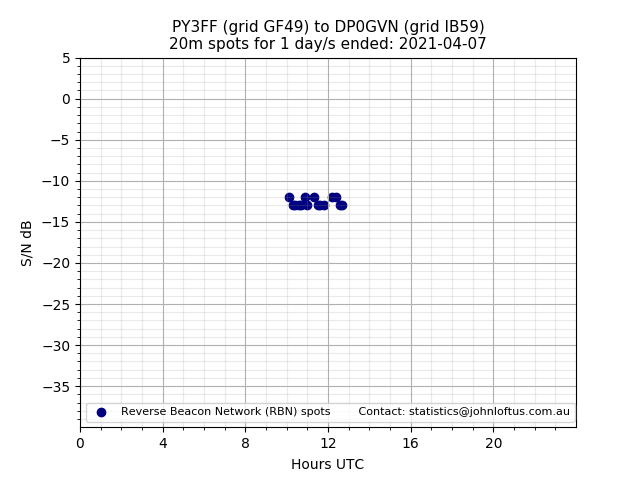 Scatter chart shows spots received from PY3FF to dp0gvn during 24 hour period on the 20m band.