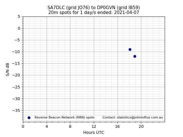 Scatter chart shows spots received from SA7DLC to dp0gvn during 24 hour period on the 20m band.