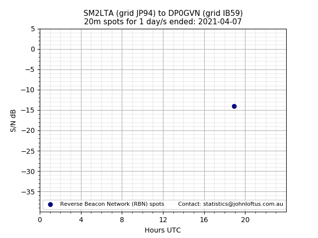 Scatter chart shows spots received from SM2LTA to dp0gvn during 24 hour period on the 20m band.
