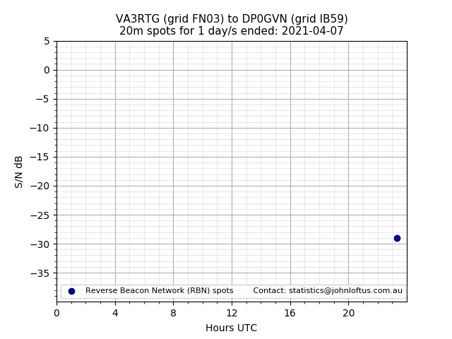 Scatter chart shows spots received from VA3RTG to dp0gvn during 24 hour period on the 20m band.
