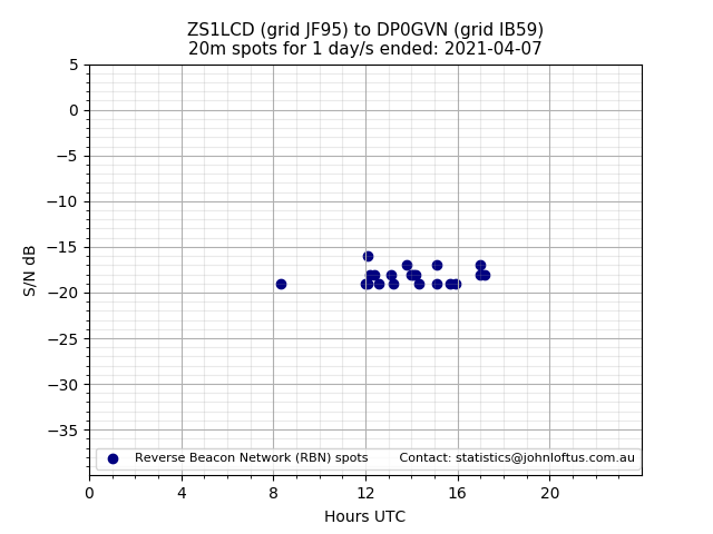 Scatter chart shows spots received from ZS1LCD to dp0gvn during 24 hour period on the 20m band.