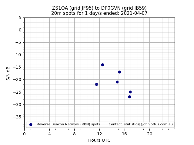Scatter chart shows spots received from ZS1OA to dp0gvn during 24 hour period on the 20m band.