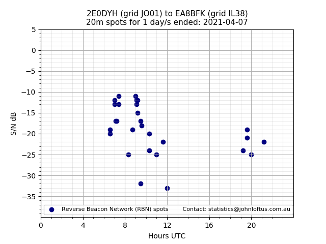Scatter chart shows spots received from 2E0DYH to ea8bfk during 24 hour period on the 20m band.