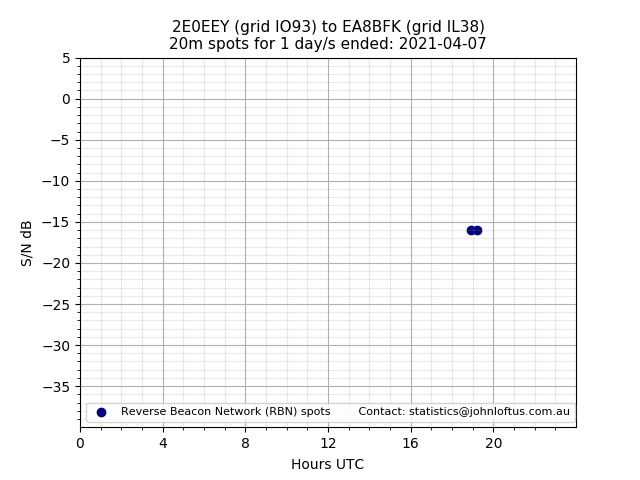 Scatter chart shows spots received from 2E0EEY to ea8bfk during 24 hour period on the 20m band.
