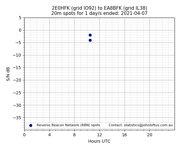 Scatter chart shows spots received from 2E0HFK to ea8bfk during 24 hour period on the 20m band.