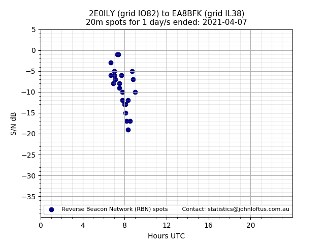 Scatter chart shows spots received from 2E0ILY to ea8bfk during 24 hour period on the 20m band.