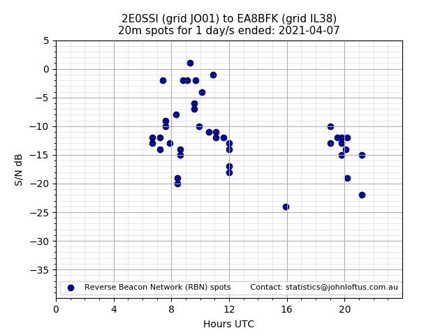 Scatter chart shows spots received from 2E0SSI to ea8bfk during 24 hour period on the 20m band.