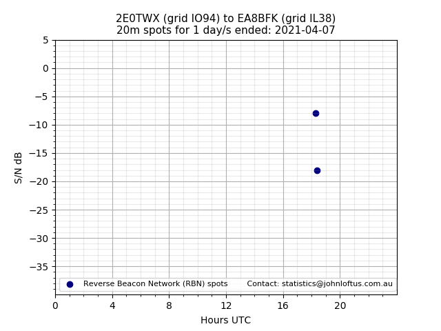 Scatter chart shows spots received from 2E0TWX to ea8bfk during 24 hour period on the 20m band.