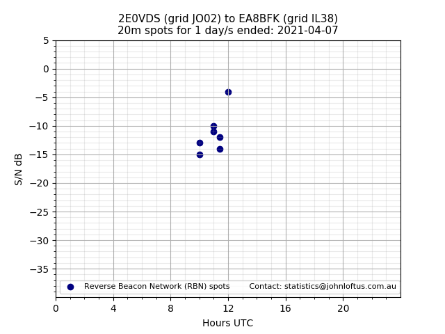Scatter chart shows spots received from 2E0VDS to ea8bfk during 24 hour period on the 20m band.