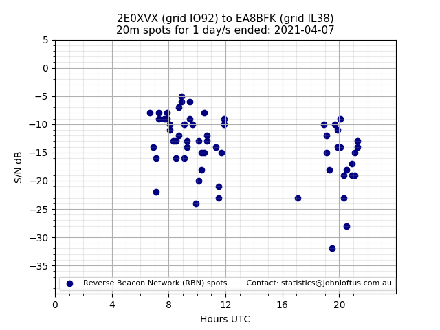 Scatter chart shows spots received from 2E0XVX to ea8bfk during 24 hour period on the 20m band.