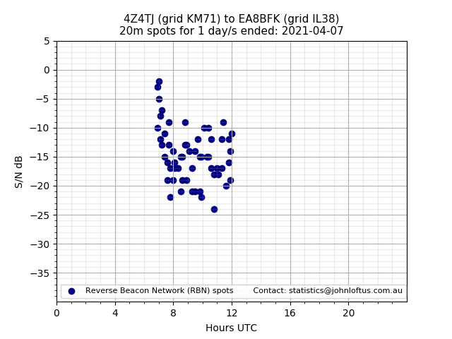 Scatter chart shows spots received from 4Z4TJ to ea8bfk during 24 hour period on the 20m band.