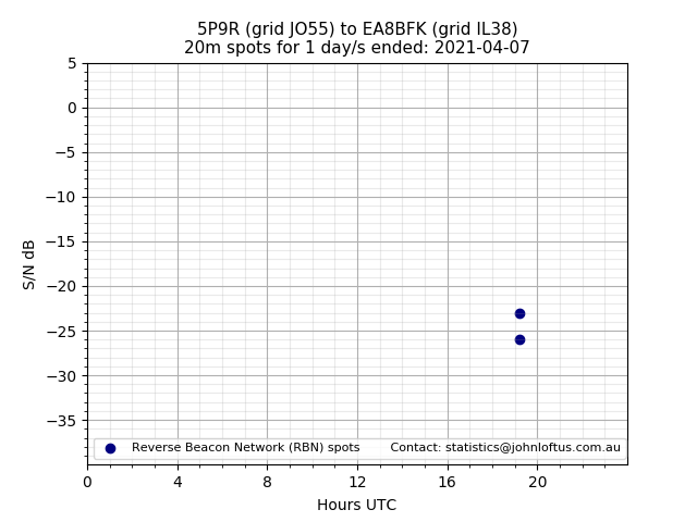 Scatter chart shows spots received from 5P9R to ea8bfk during 24 hour period on the 20m band.