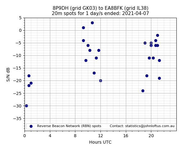 Scatter chart shows spots received from 8P9DH to ea8bfk during 24 hour period on the 20m band.
