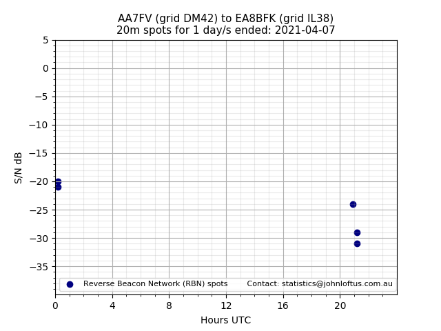 Scatter chart shows spots received from AA7FV to ea8bfk during 24 hour period on the 20m band.