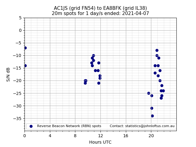 Scatter chart shows spots received from AC1JS to ea8bfk during 24 hour period on the 20m band.