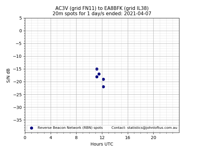 Scatter chart shows spots received from AC3V to ea8bfk during 24 hour period on the 20m band.
