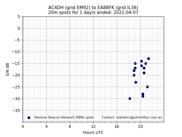 Scatter chart shows spots received from AC4DH to ea8bfk during 24 hour period on the 20m band.
