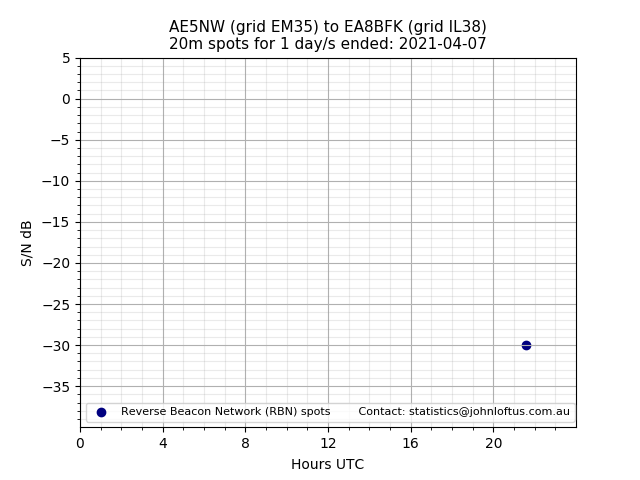 Scatter chart shows spots received from AE5NW to ea8bfk during 24 hour period on the 20m band.