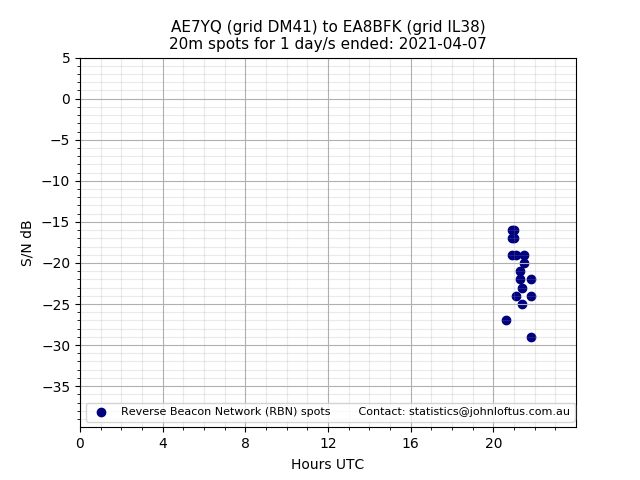 Scatter chart shows spots received from AE7YQ to ea8bfk during 24 hour period on the 20m band.