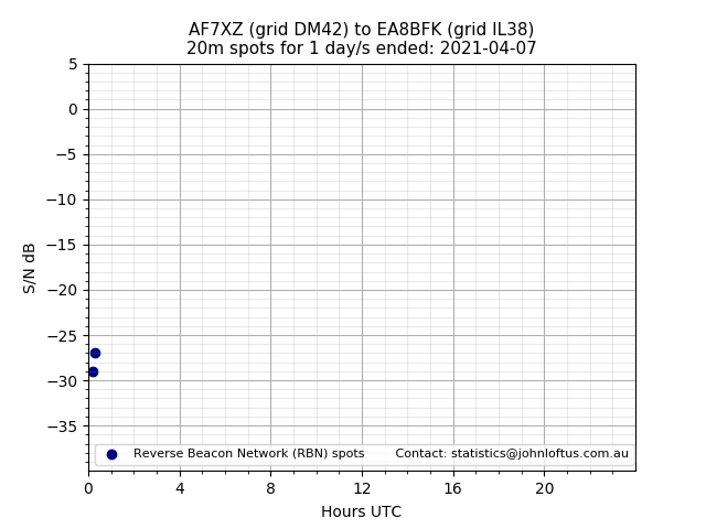 Scatter chart shows spots received from AF7XZ to ea8bfk during 24 hour period on the 20m band.