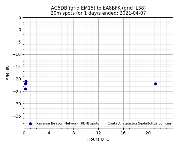 Scatter chart shows spots received from AG5DB to ea8bfk during 24 hour period on the 20m band.